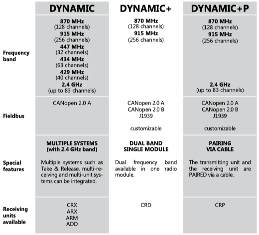 Dynamic+P series features - Radiocontrol - Airpes